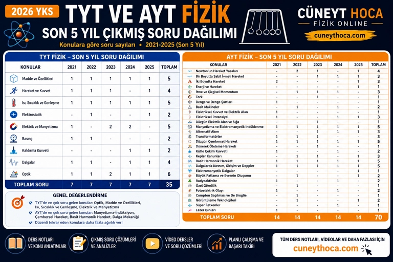 TYT AYT Fizik Konularına Göre Son 5 Yıl Soru Dağılımı (2021-2025)